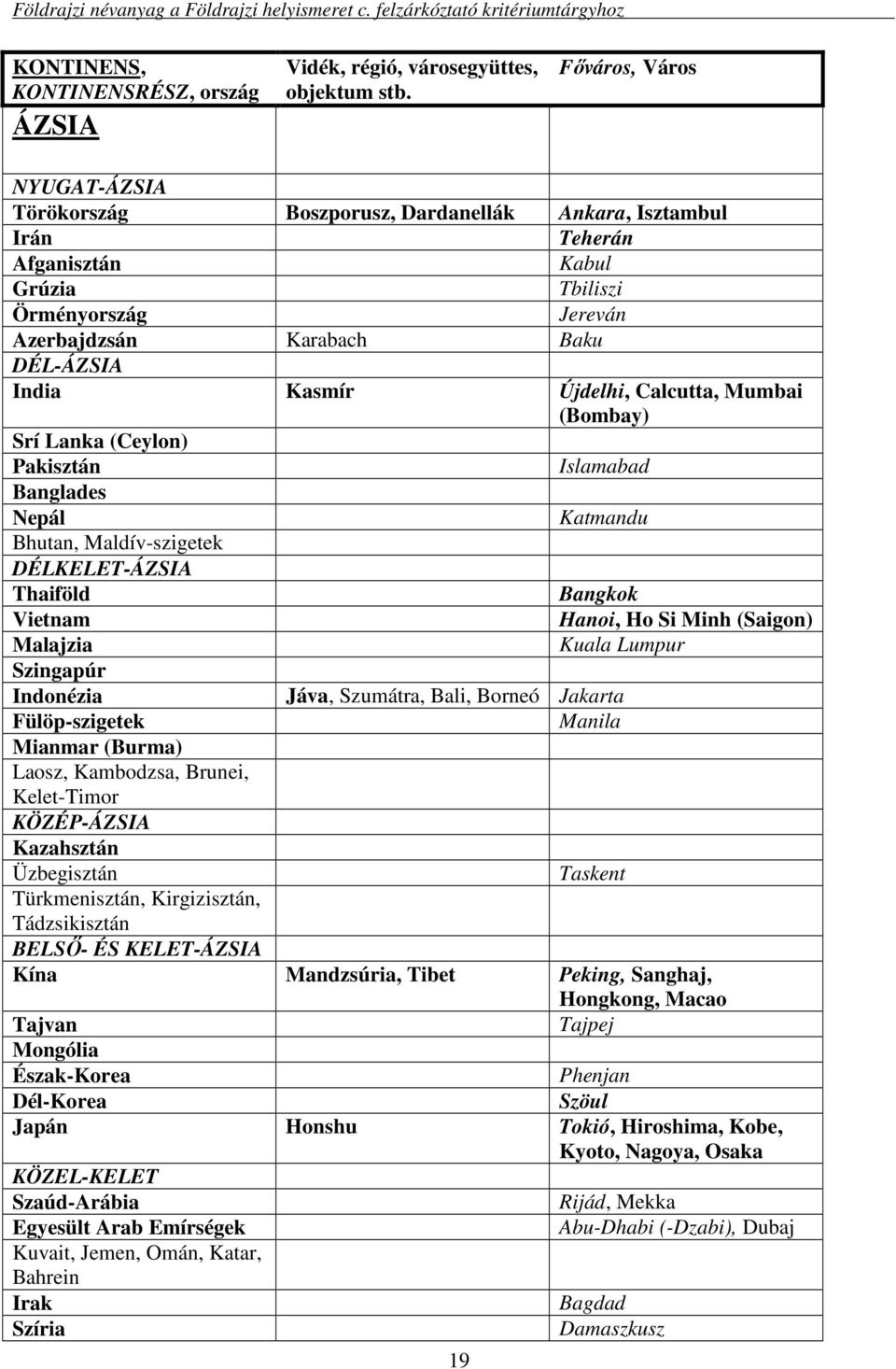Újdelhi, Calcutta, Mumbai (Bombay) Srí Lanka (Ceylon) Pakisztán Islamabad Banglades Nepál Katmandu Bhutan, Maldív-szigetek DÉLKELET-ÁZSIA Thaiföld Bangkok Vietnam Hanoi, Ho Si Minh (Saigon) Malajzia