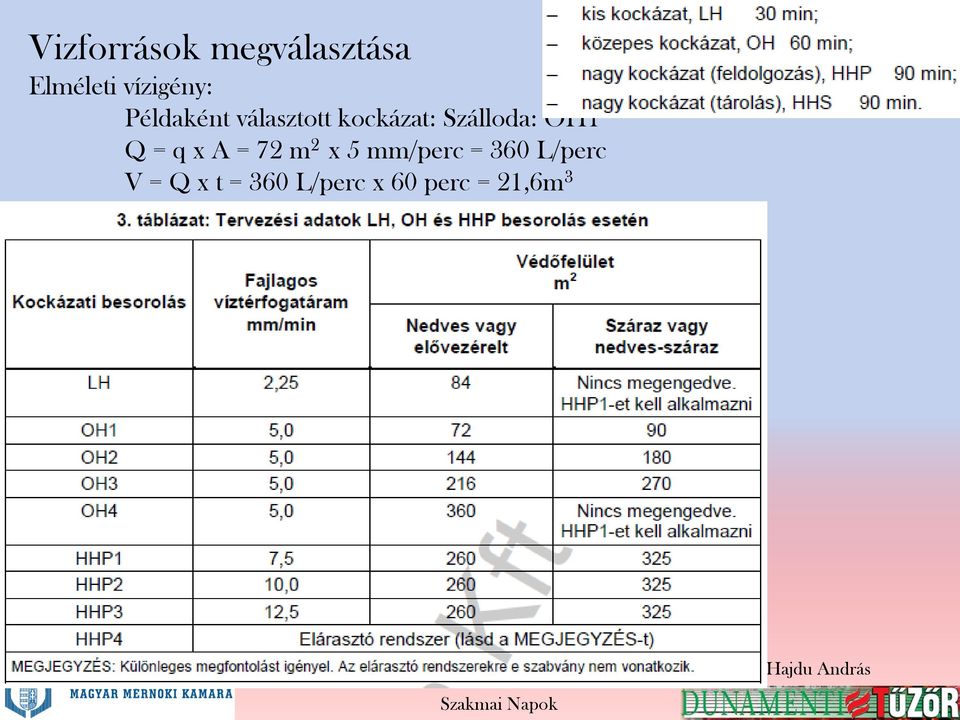 Szálloda: OH1 Q = q x A = 72 m 2 x 5