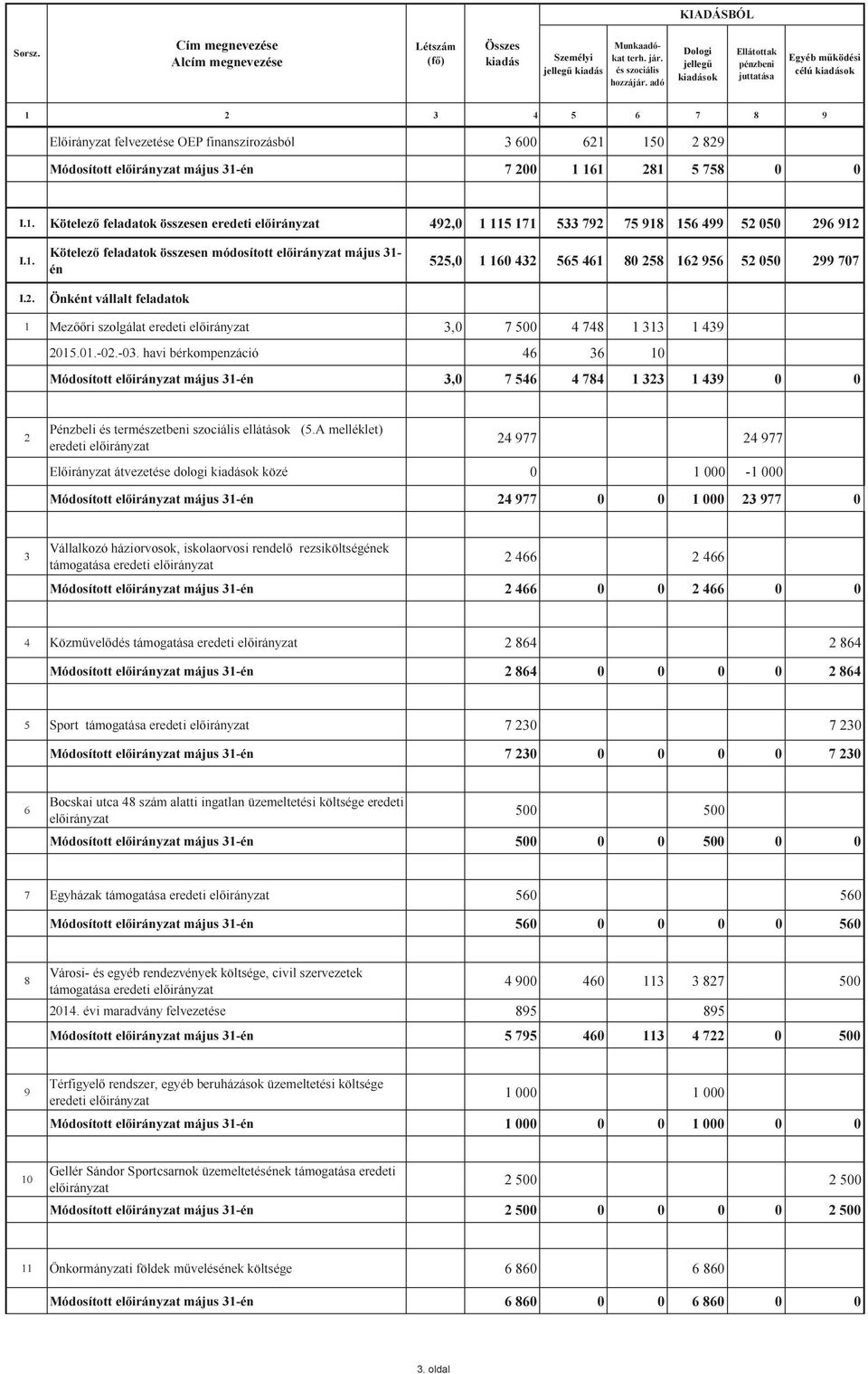 161 281 5 758 0 0 I.1. Kötelező feladatok összesen eredeti 492,0 1 115 171 533 792 75 918 156 499 52 050 296 912 I.1. I.2. Kötelező feladatok összesen módosított május 31 én Önként vállalt feladatok 525,0 1 160 432 565 461 80 258 162 956 52 050 299 707 1 Mezőőri szolgálat eredeti 3,0 7 500 4 748 1 313 1 439 2015.