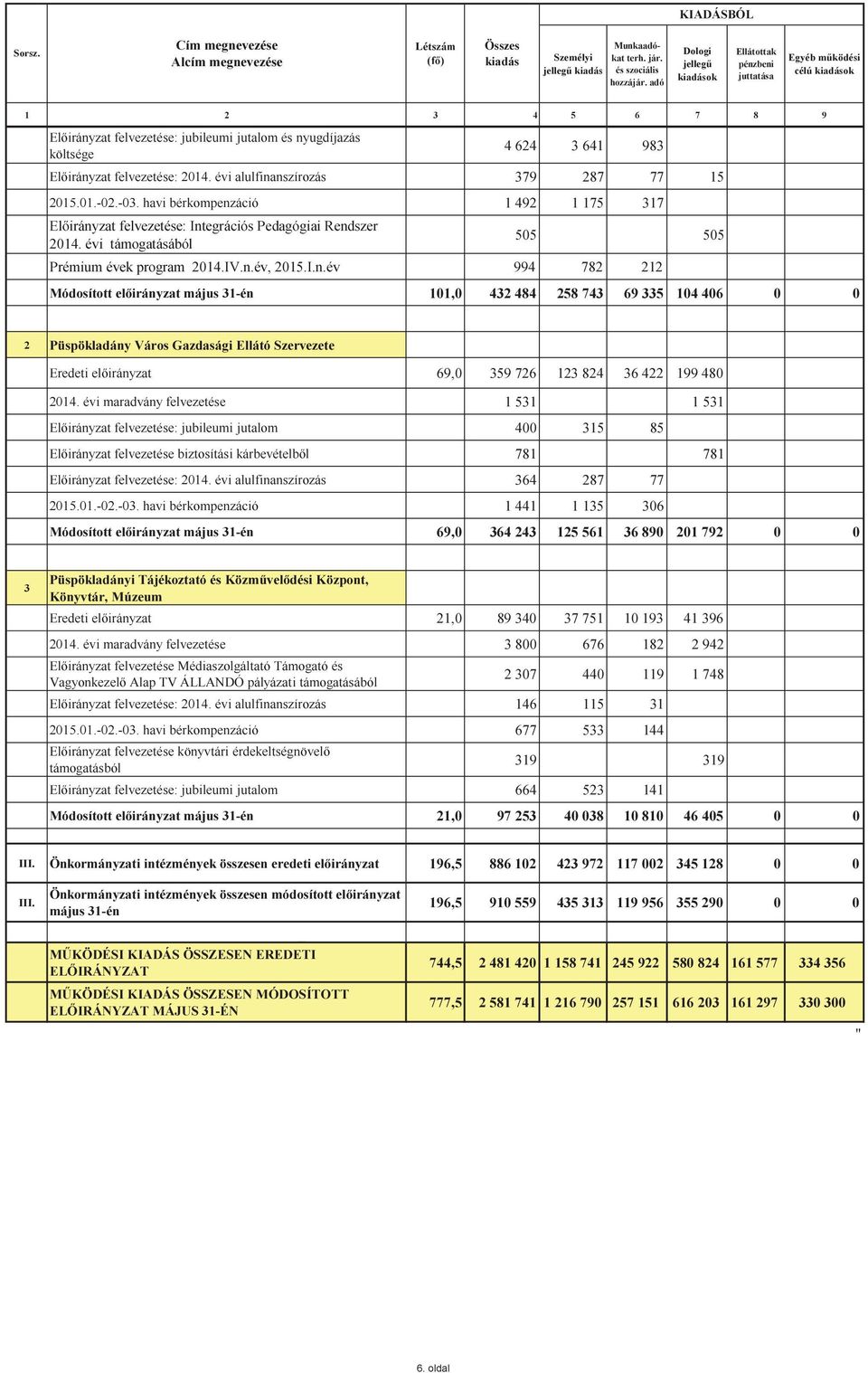 felvezetése: 2014. évi alulfinanszírozás 379 287 77 15 2015.01.02.03. havi bérkompenzáció 1 492 1 175 317 Előirányzat felvezetése: Integrációs Pedagógiai Rendszer 2014.