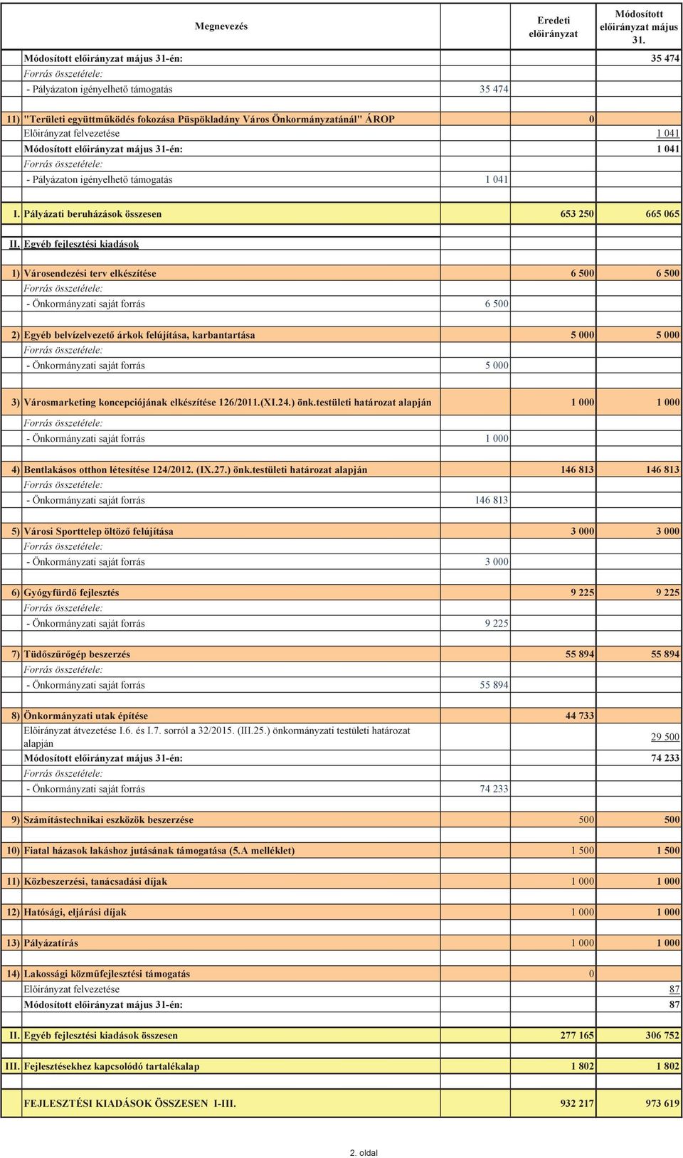 31én: 1 041 Pályázaton igényelhető támogatás 1 041 I. Pályázati beruházások összesen 653 250 665 065 II.