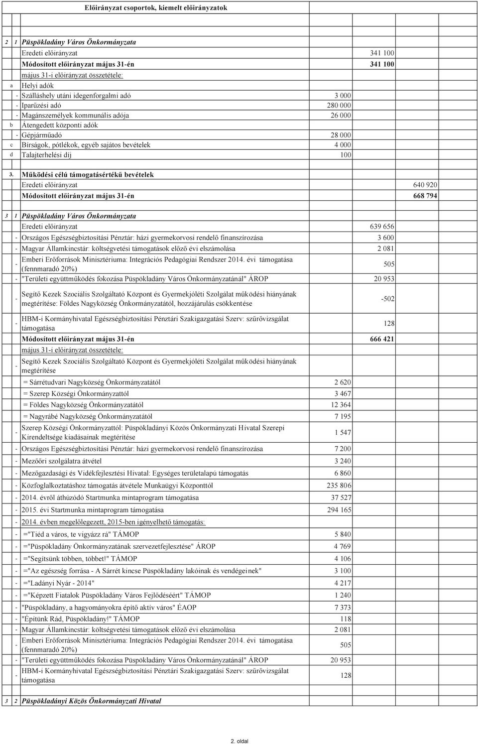 Működési célú támogatásértékű bevételek Eredeti 640 920 Módosított május 31én 668 794 3 1 Püspökladány Város Önkormányzata Eredeti 639 656 Országos Egészségbiztosítási Pénztár: házi gyermekorvosi