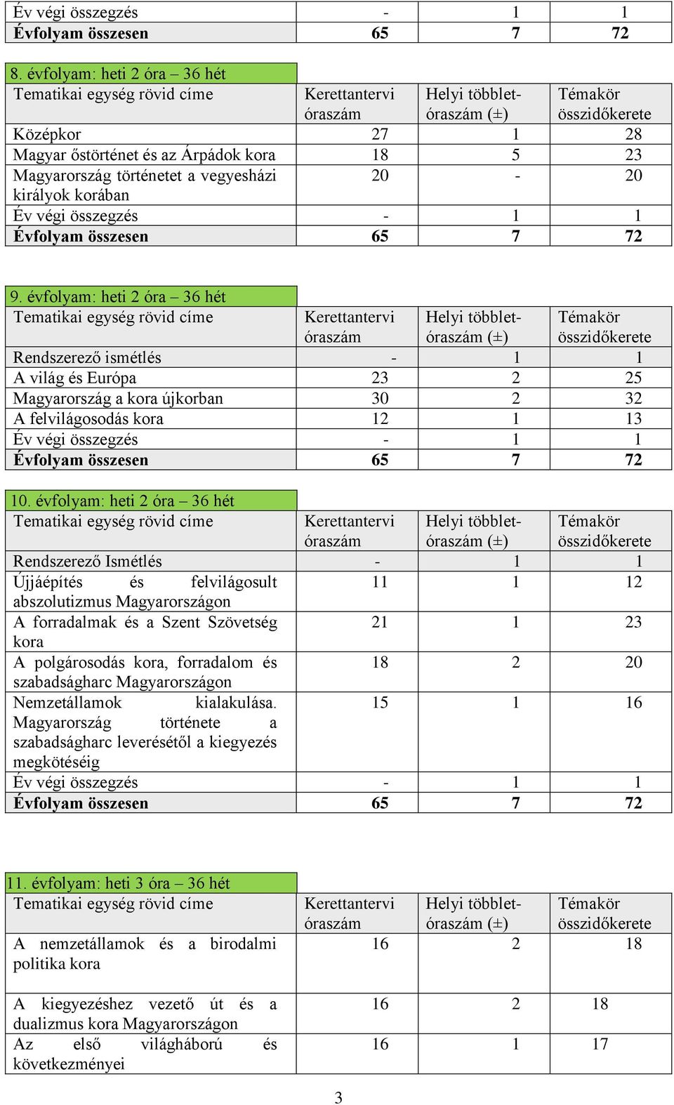 történetet a vegyesházi 20-20 királyok korában Év végi összegzés - 1 1 Évfolyam összesen 65 7 72 9.