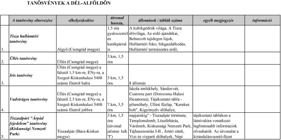 Hullámtéri természetes erdő, 2. 3. 4. 5.