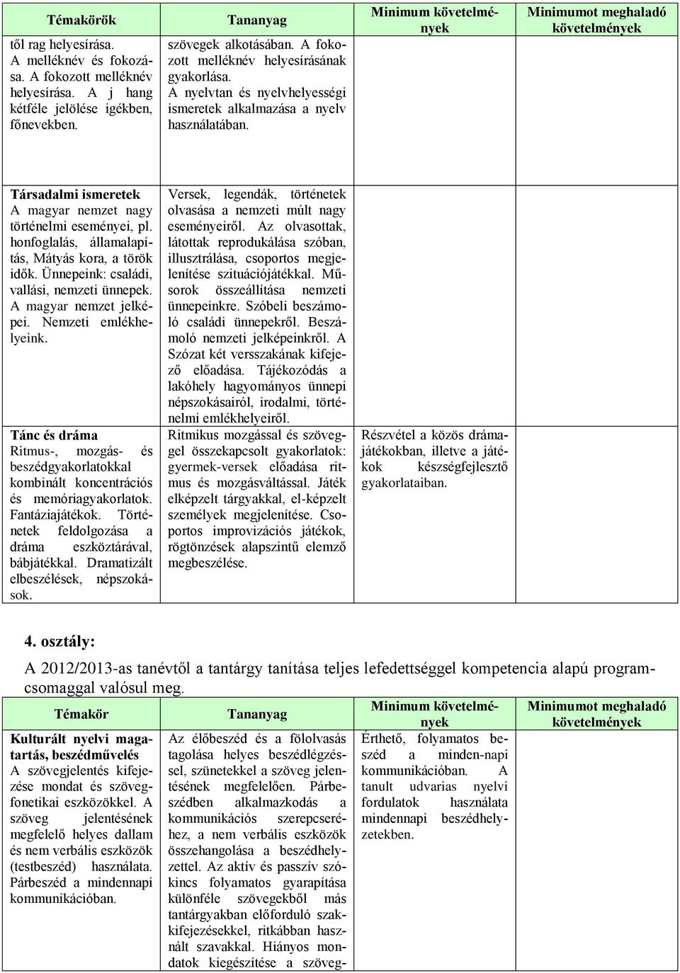 Minimum követelmények Minimumot meghaladó követelmények Társadalmi ismeretek A magyar nemzet nagy történelmi eseményei, pl. honfoglalás, államalapítás, Mátyás kora, a török idők.