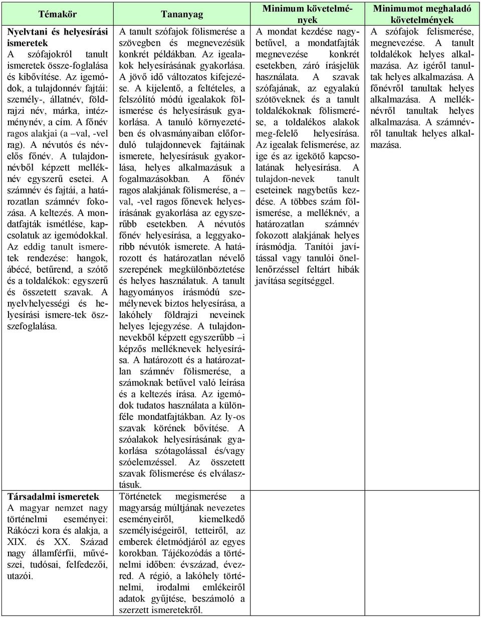 A tulajdonnévből képzett melléknév egyszerű esetei. A számnév és fajtái, a határozatlan számnév fokozása. A keltezés. A mondatfajták ismétlése, kapcsolatuk az igemódokkal.