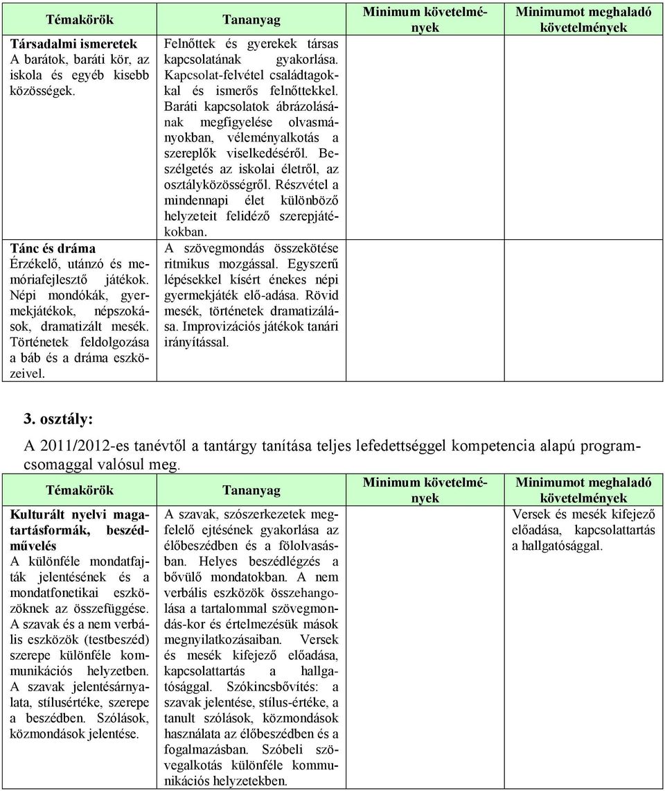 Kapcsolat-felvétel családtagokkal és ismerős felnőttekkel. Baráti kapcsolatok ábrázolásának megfigyelése olvasmányokban, véleményalkotás a szereplők viselkedéséről.