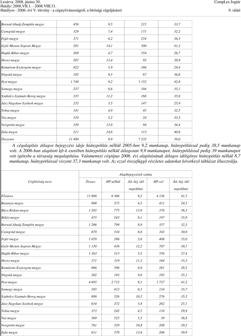 35,6 Jász-Nagykun-Szolnok megye 232 5,5 147 25,9 Tolna megye 141 4,9 45 32,5 Vas megye 310 5,2 24 33,5 Veszprém megye 359 13,8 94 34,4 Zala megye 211 14,6 113 40,6 Összesen 11 480 9,9 7 232 39,0 A