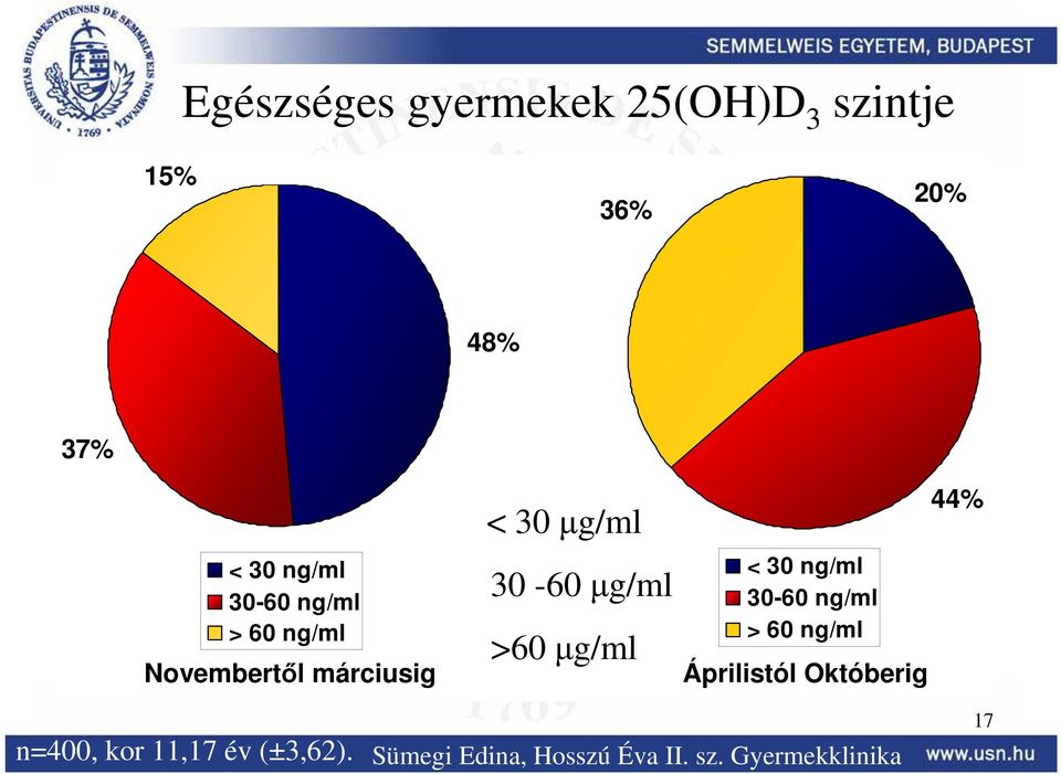 µg/ml < 30 ng/ml 30-60 ng/ml > 60 ng/ml Áprilistól Októberig 44% n=400,