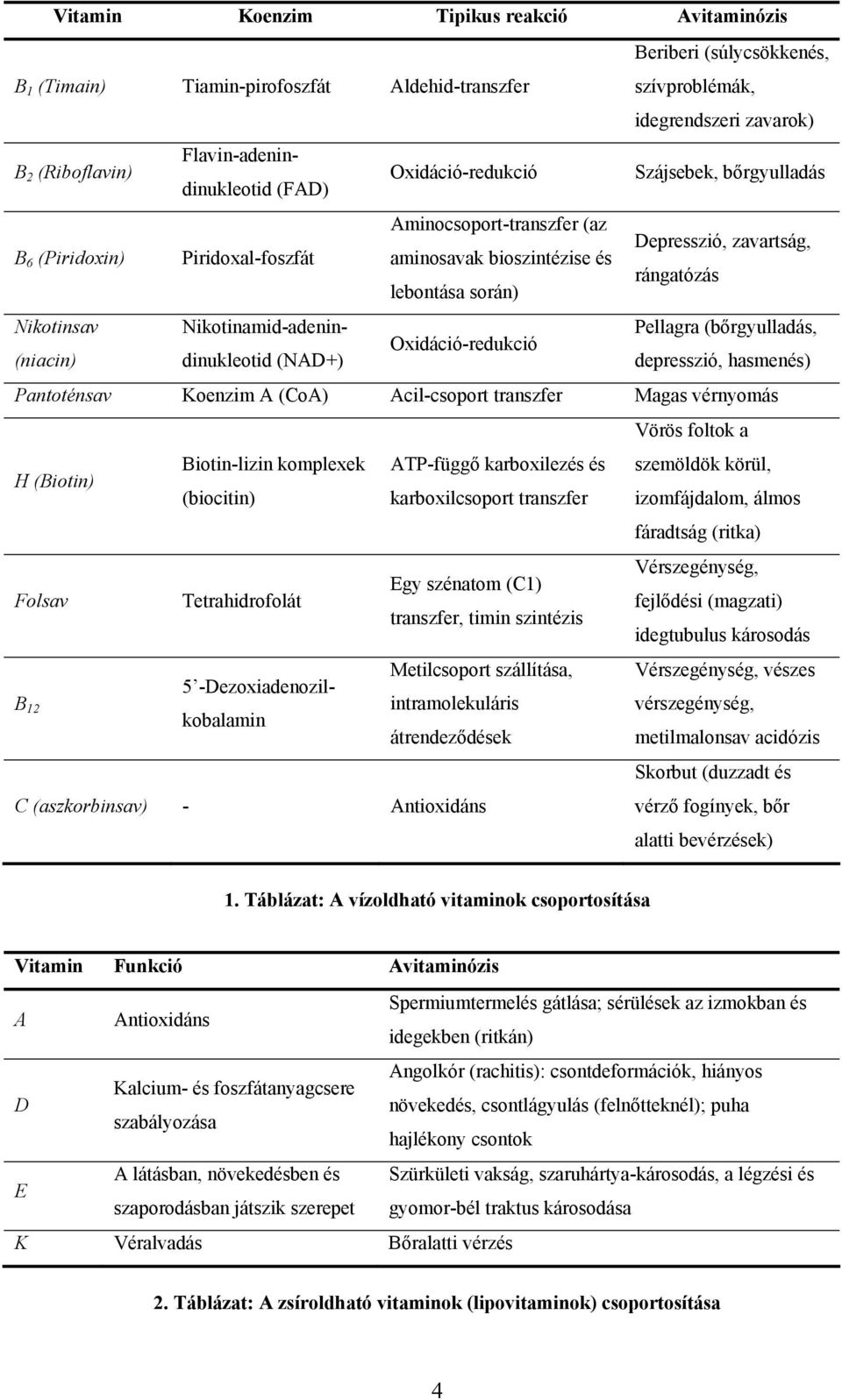 Nikotinamid-adenindinukleotid (NAD+) depresszió, hasmenés) Pellagra (bőrgyulladás, Oxidáció-redukció (niacin) Pantoténsav Koenzim A (CoA) Acil-csoport transzfer Magas vérnyomás Vörös foltok a H