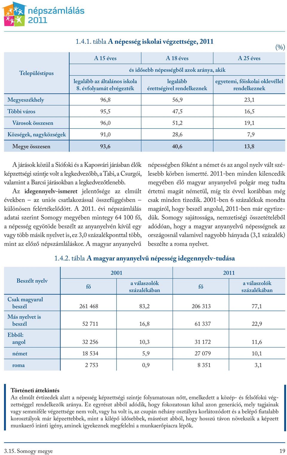 Városok összesen 96,0 51,2 19,1 Községek, nagyközségek 91,0 28,6 7,9 Megye összesen 93,6 40,6 13,8 A járások közül a Siófoki és a Kaposvári járásban élők képzettségi szintje volt a legkedvezőbb, a