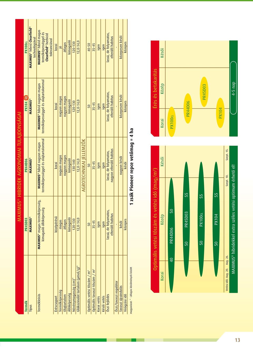 Clearfield herbicid toleranciával Éréscsoport középérésű korai korai korai Termőképesség magas nagyon magas nagyon magas jó Olajtartalom átlagos nagyon magas nagyon magas átlagos Állóképesség