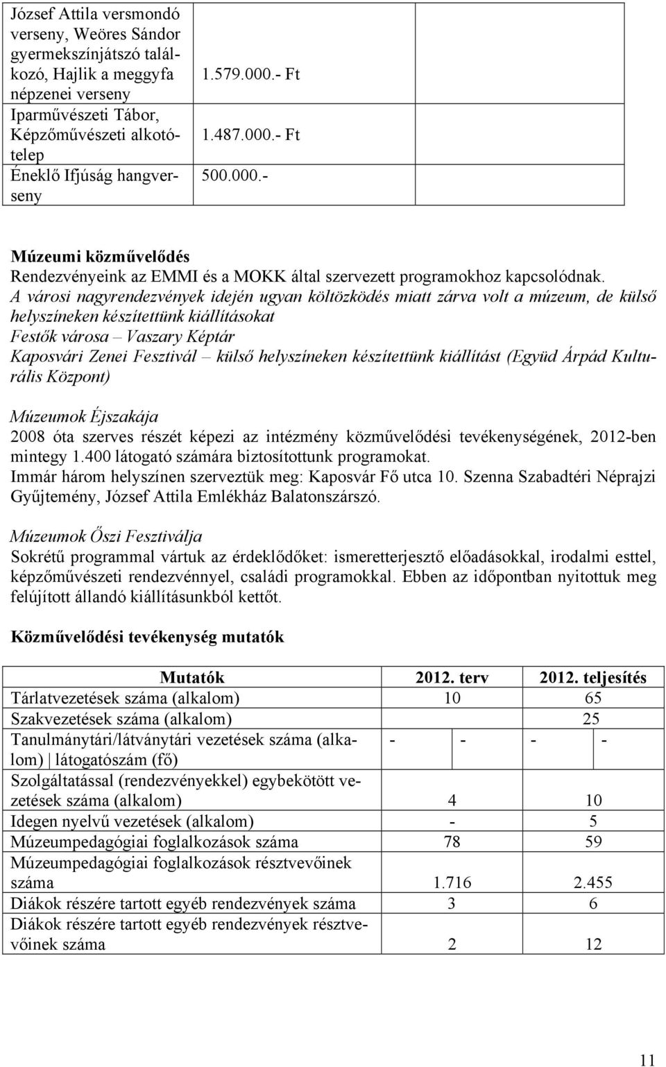 A városi nagyrendezvények idején ugyan költözködés miatt zárva volt a múzeum, de külső helyszíneken készítettünk kiállításokat Festők városa Vaszary Képtár Kaposvári Zenei Fesztivál külső