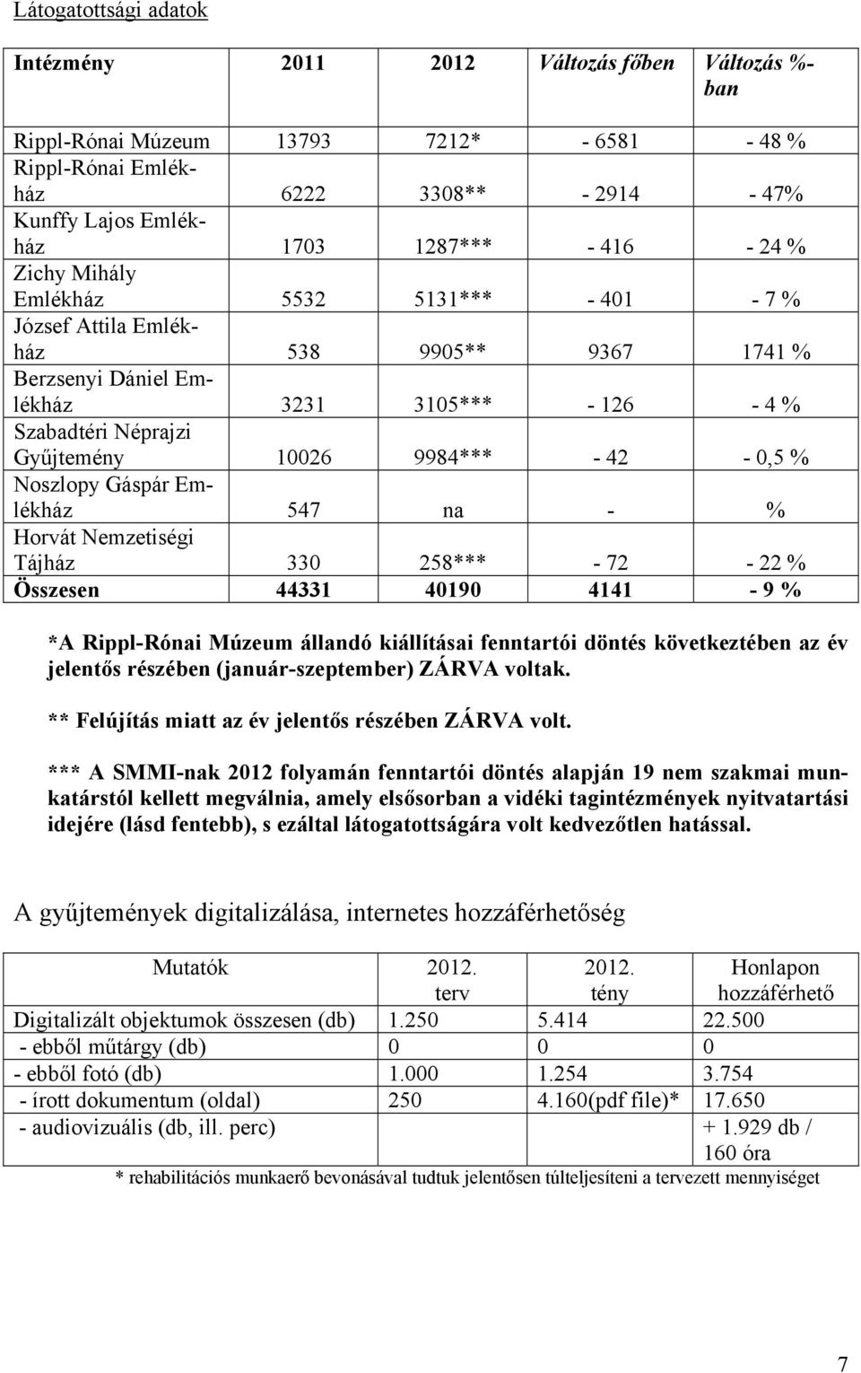 42-0,5 % Noszlopy Gáspár Emlékház 547 na - % Horvát Nemzetiségi Tájház 330 258*** - 72-22 % Összesen 44331 40190 4141-9 % *A Rippl-Rónai Múzeum állandó kiállításai fenntartói döntés következtében az