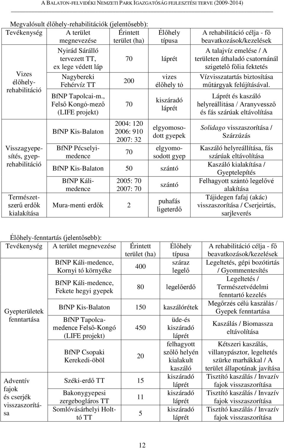 , Felső Kongó-mező (LIFE projekt) BfNP Kis-Balaton Élőhely típusa 70 láprét 200 70 2004: 120 2006: 910 2007: 32 70 vizes élőhely tó kiszáradó láprét Vizes élőhelyrehabilitáció Visszagyepesítés,