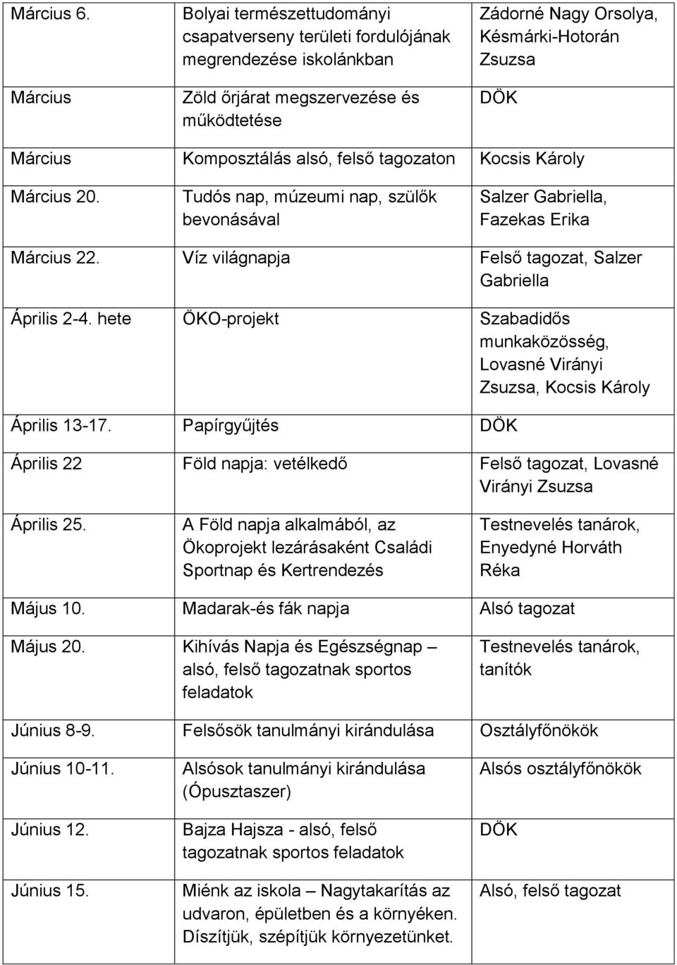 Komposztálás alsó, felső tagozaton Kocsis Károly Március 20. Tudós nap, múzeumi nap, szülők bevonásával Salzer Gabriella, Fazekas Erika Március 22.