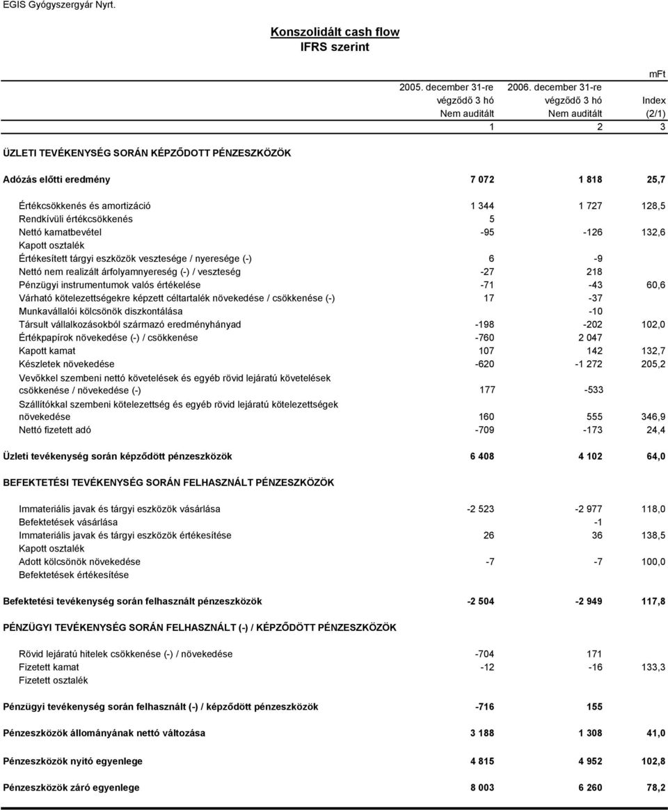 5 Nettó kamatbevétel -95-126 132,6 Kapott osztalék Értékesített tárgyi eszközök vesztesége / nyeresége (-) 6-9 Nettó nem realizált árfolyamnyereség (-) / veszteség -27 218 Pénzügyi instrumentumok