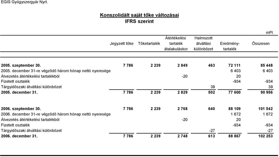 december 31-re végződő három hónap nettó nyeresége 6 403 6 403 Átvezetés átértékelési tartalékból -20 20 Fizetett osztalék -934-934 Tárgyidőszaki átváltási különbözet 39 39 2005.