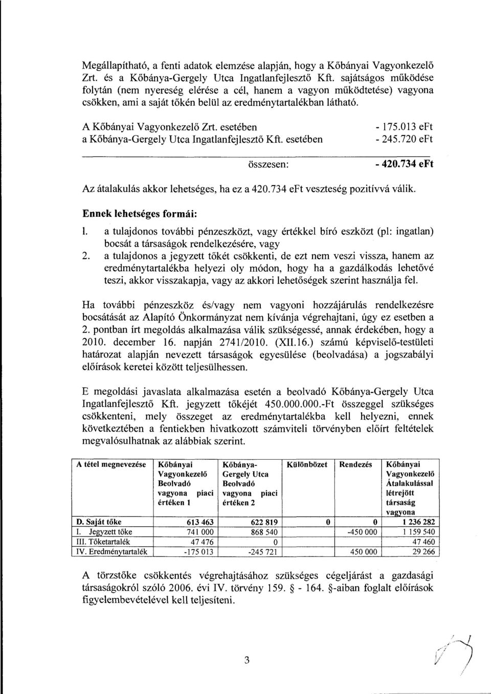 esetében a Kőbánya-Gergely Utca Ingatlanfejlesztő Kft. esetében összesen: - 175.013 eft - 245.720 eft - 420.734 eft Az átalakulás akkor lehetséges, ha ez a 420.734 eft veszteség pozitívvá válik.