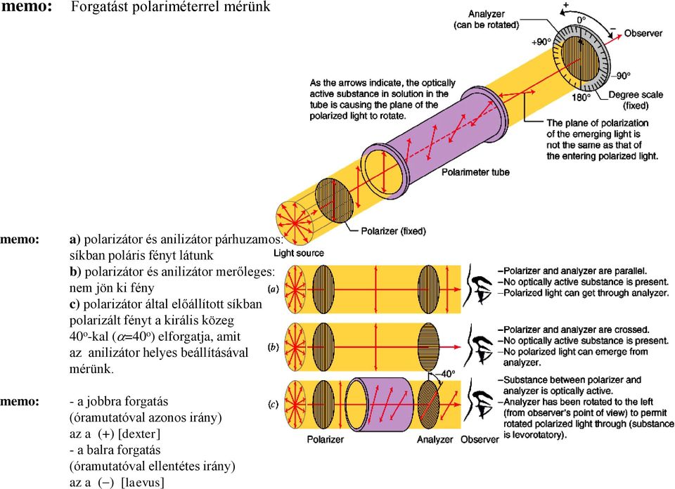 fényt a királis közeg 40 o -kal ( =40 o ) elforgatja, amit az anilizátor helyes beállításával mérünk.