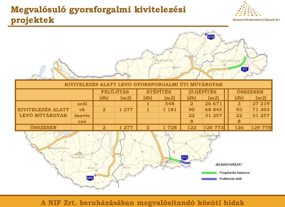 acél 1 548 2 26 671 3 27 219 KIVITELEZÉS ALATT vb 2 1 277 1 1 181 90 68 845 93 71 303 LEVŐ