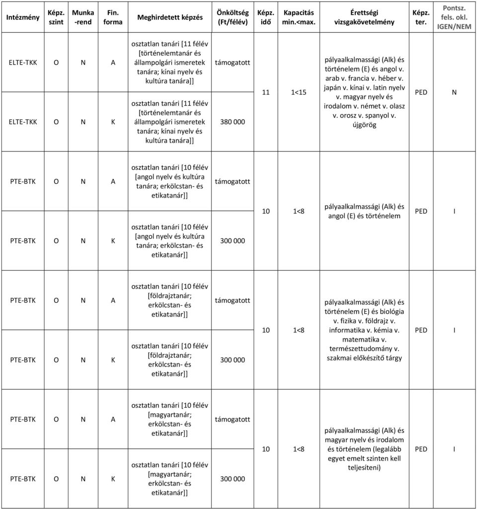 380 000 11 1<15 történelem (E) és angol v. arab v. francia v. héber v. japán v. kínai v. latin nyelv v. magyar nyelv és irodalom v. német v. olasz v. orosz v. spanyol v.