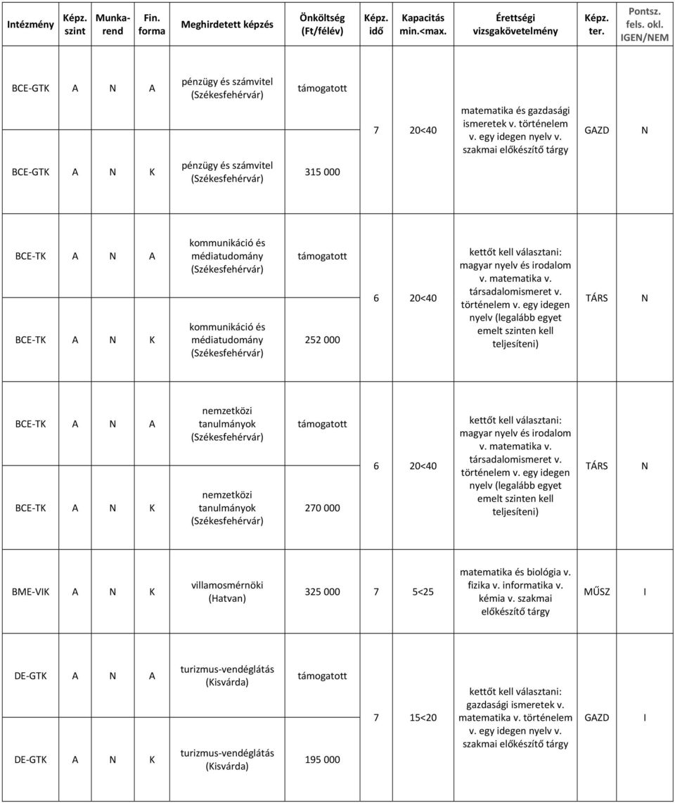 BCE TK A A BCE TK A K kommunikáció és médiatudomány (Székesfehérvár) kommunikáció és médiatudomány (Székesfehérvár) 252 000 6 20<40 magyar nyelv és irodalom v. matematika v. társadalomismeret v.