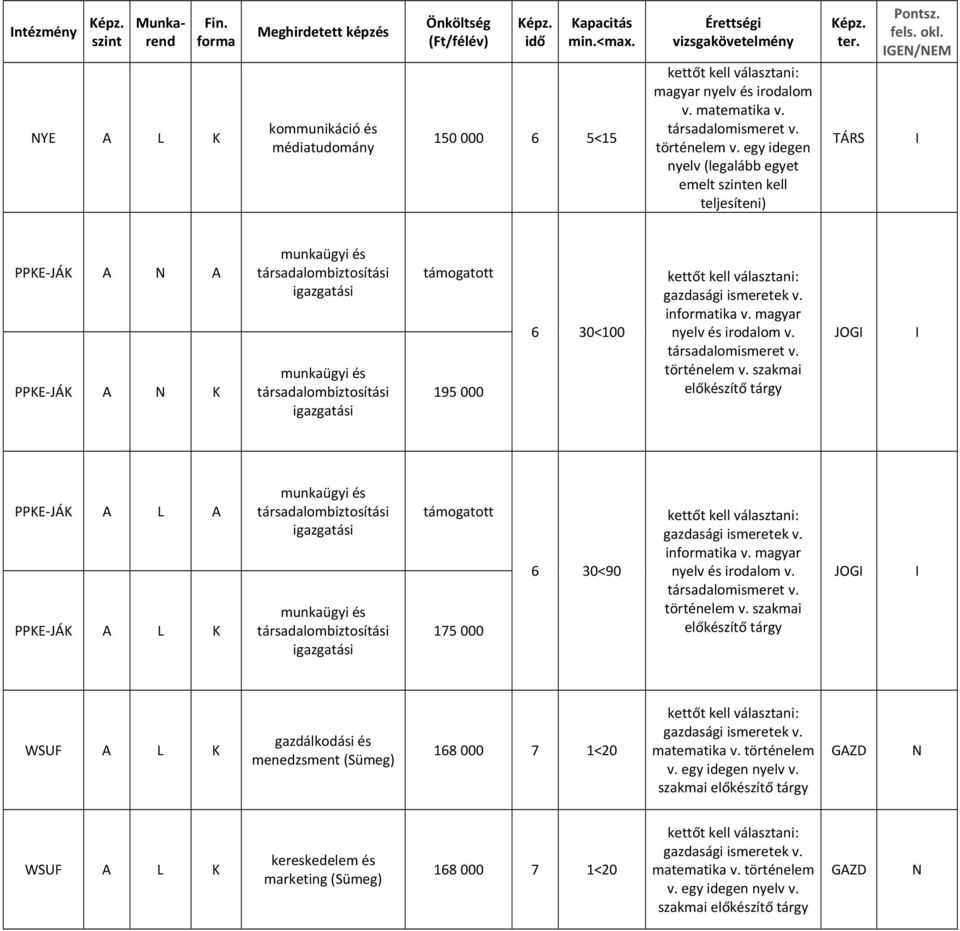 GE/EM PPKE JÁK A A PPKE JÁK A K munkaügyi és társadalombiztosítási igazgatási munkaügyi és társadalombiztosítási igazgatási 195 000 6 30<100 gazdasági ismeretek v. intika v.