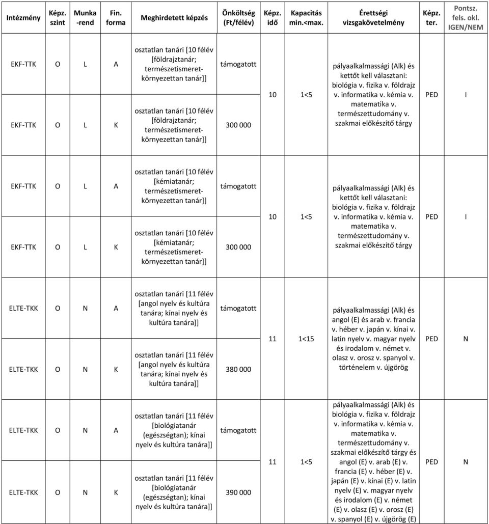 kémia v. matematika v. természettudomány v. EKF TTK O L A EKF TTK O L K [kémiatanár; természetismeretkörnyezettan tanár]] [kémiatanár; természetismeretkörnyezettan tanár]] 300 000 10 1<5 biológia v.