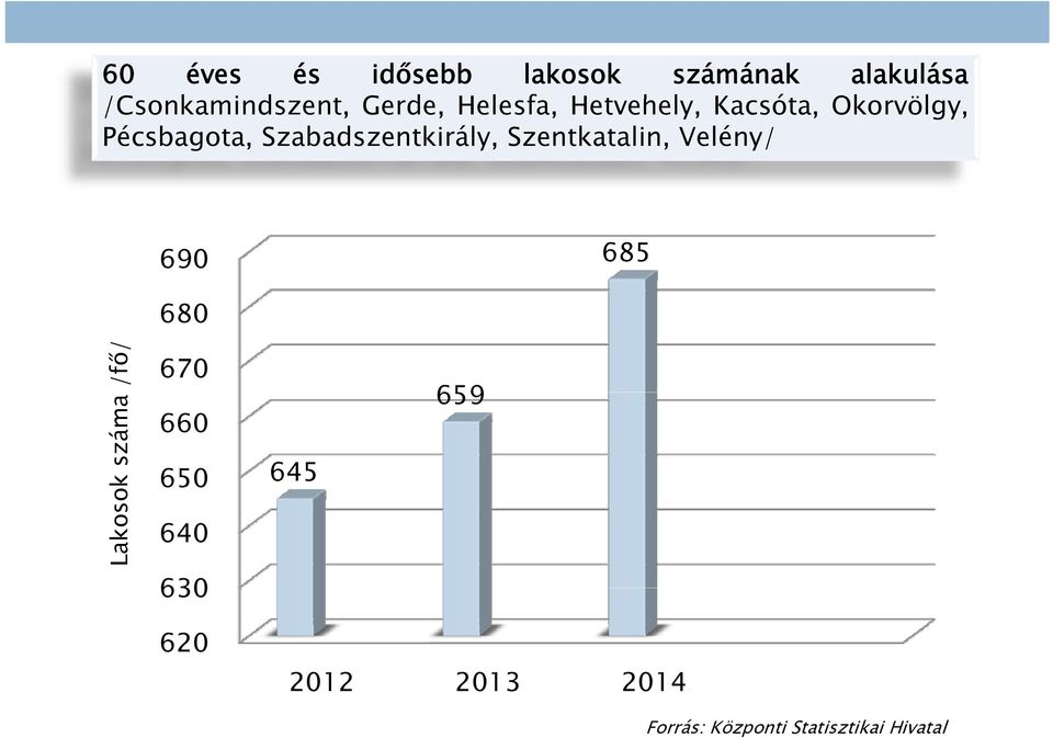 Szentkatalin, Velény/ 690 685 680 /fő/ Lakoso ok száma 670 660 650 640