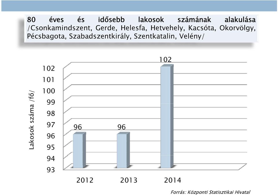 Szabadszentkirály, Szentkatalin, Velény/ /fő/ Lakoso ok száma 102 101