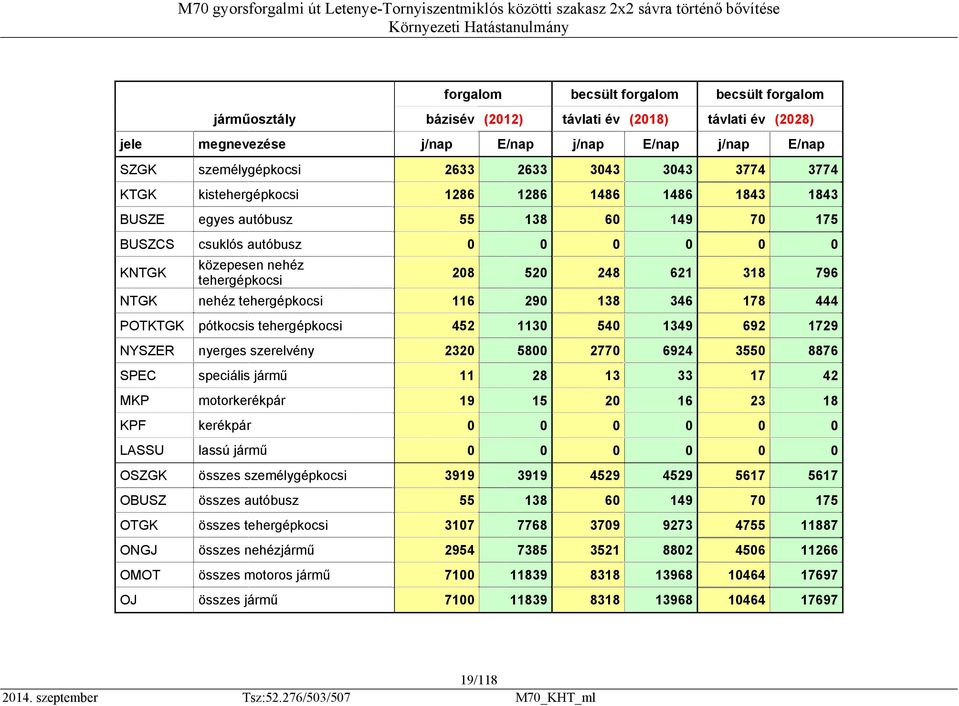 318 796 NTGK nehéz tehergépkocsi 116 290 138 346 178 444 POTKTGK pótkocsis tehergépkocsi 452 1130 540 1349 692 1729 NYSZER nyerges szerelvény 2320 5800 2770 6924 3550 8876 SPEC speciális jármű 11 28