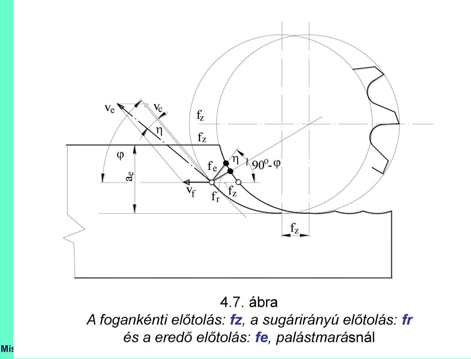 ábra A fogankénti előtolás: fz, a