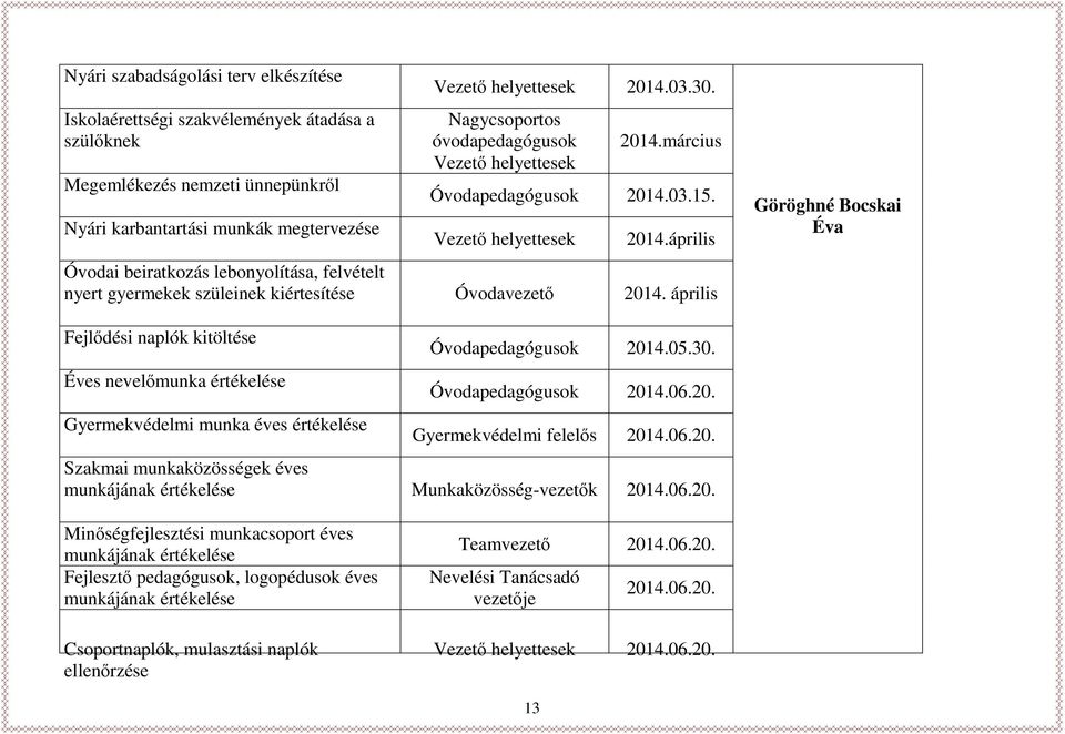 április Göröghné Bocskai Éva Fejlődési naplók kitöltése Éves nevelőmunka értékelése Gyermekvédelmi munka éves értékelése Óvodapedagógusok 2014.05.30. Óvodapedagógusok 2014.06.20. Gyermekvédelmi felelős 2014.