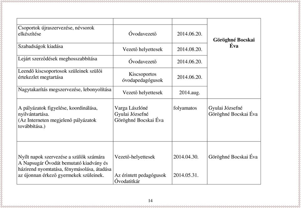 06.20. Kiscsoportos óvodapedagógusok Vezető helyettesek 2014.06.20. 2014.aug. Göröghné Bocskai Éva A pályázatok figyelése, koordinálása, nyilvántartása.
