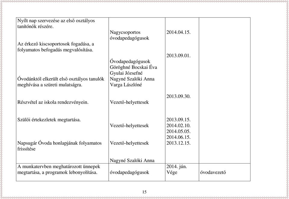 Nagycsoportos óvodapedagógusok Óvodapedagógusok Göröghné Bocskai Éva Gyulai Józsefné Nagyné Szalóki Anna Varga Lászlóné 2014.04.15. 2013.09.01. Részvétel az iskola rendezvényein.