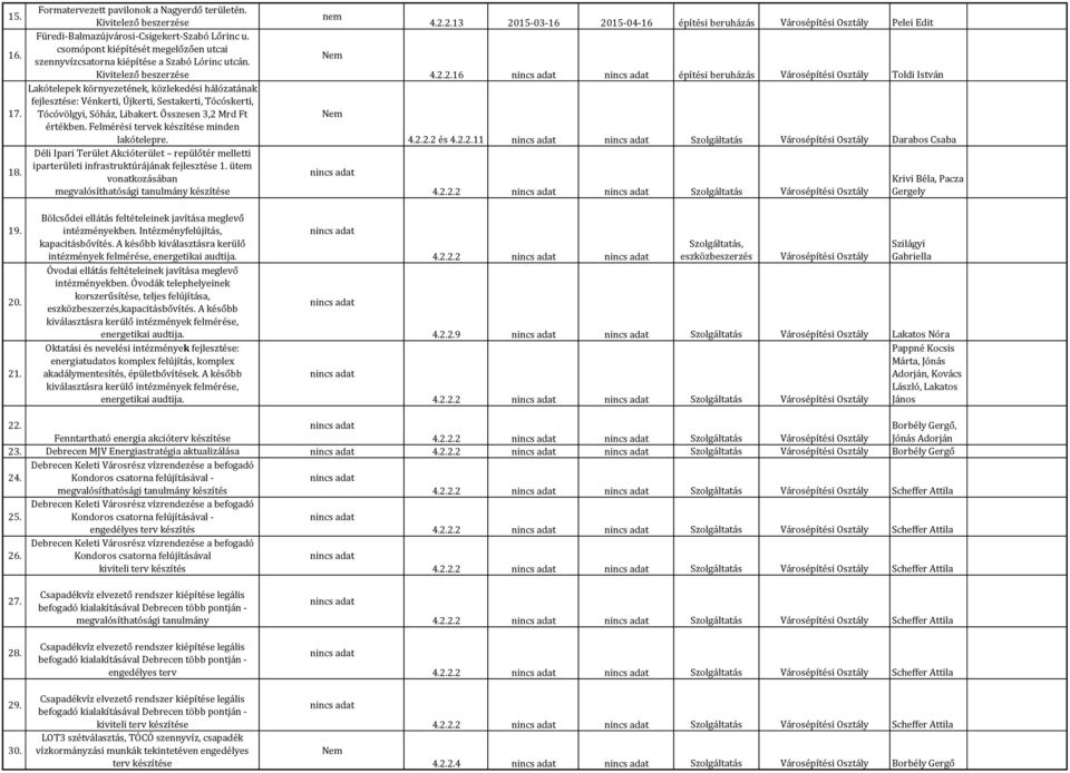 Tócóvölgyi, Sóház, Libakert. Összesen 3,2 Mrd Ft értékben. Felmérési tervek készítése minden lakótelepre. Déli Ipari Terület Akcióterület repülőtér melletti iparterületi infrastruktúrájának e 1.