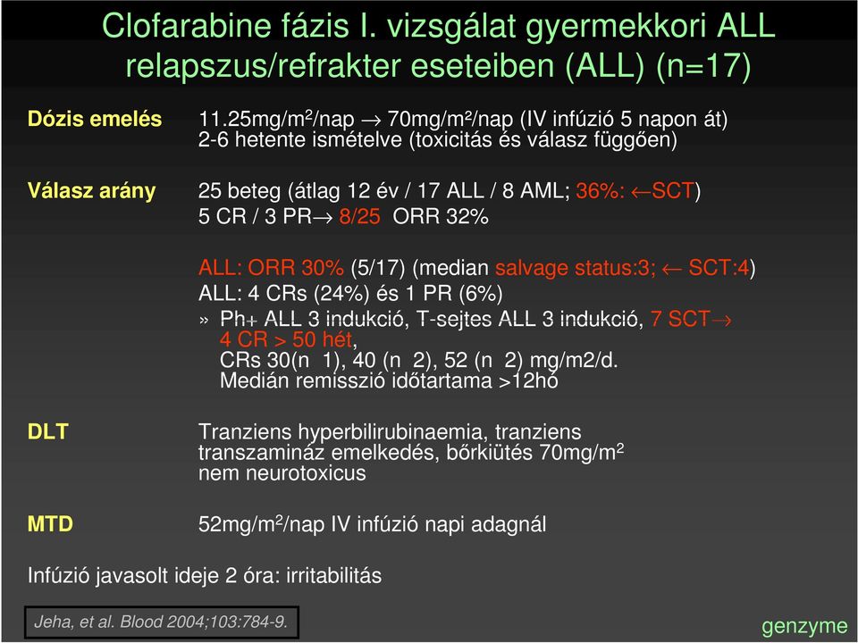 30% (5/17) (median salvage status:3; SCT:4) ALL: 4 CRs (24%) és 1 PR (6%)» Ph+ ALL 3 indukció, T-sejtes ALL 3 indukció, 7 SCT 4 CR > 50 hét, CRs 30(n 1), 40 (n 2), 52 (n 2) mg/m2/d.