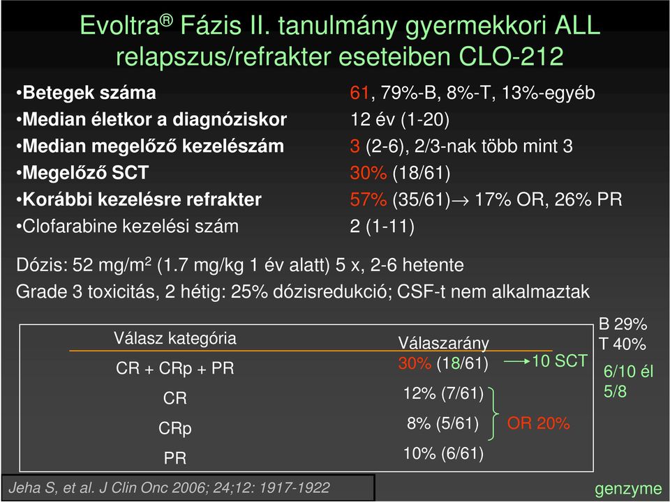 kezelészám 3 (2-6), 2/3-nak több mint 3 Megelőző SCT 30% (18/61) Korábbi kezelésre refrakter Clofarabine kezelési szám 2 (1-11) Dózis: 52 mg/m 2 (1.