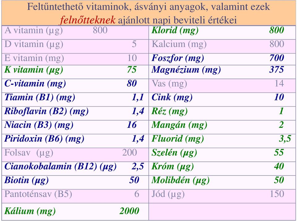 (B1) (mg) 1,1 Cink (mg) 10 Riboflavin (B2) (mg) 1,4 Réz (mg) 1 Niacin (B3) (mg) 16 Mangán (mg) 2 Piridoxin (B6) (mg) 1,4 Fluorid (mg) 3,5