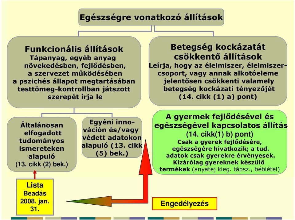 cikk (1) a) pont) Általánosan elfogadott tudományos ismereteken alapuló (13. cikk (2) bek.) Lista Beadás 2008. jan. 31. Egyéni innováción és/vagy védett adatokon alapuló (13. cikk (5) bek.