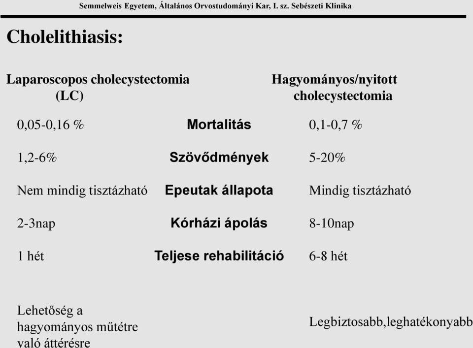 1,2-6% Nem mindig tisztázható 2-3nap 1 hét Mortalitás Szövődmények Epeutak állapota Kórházi ápolás