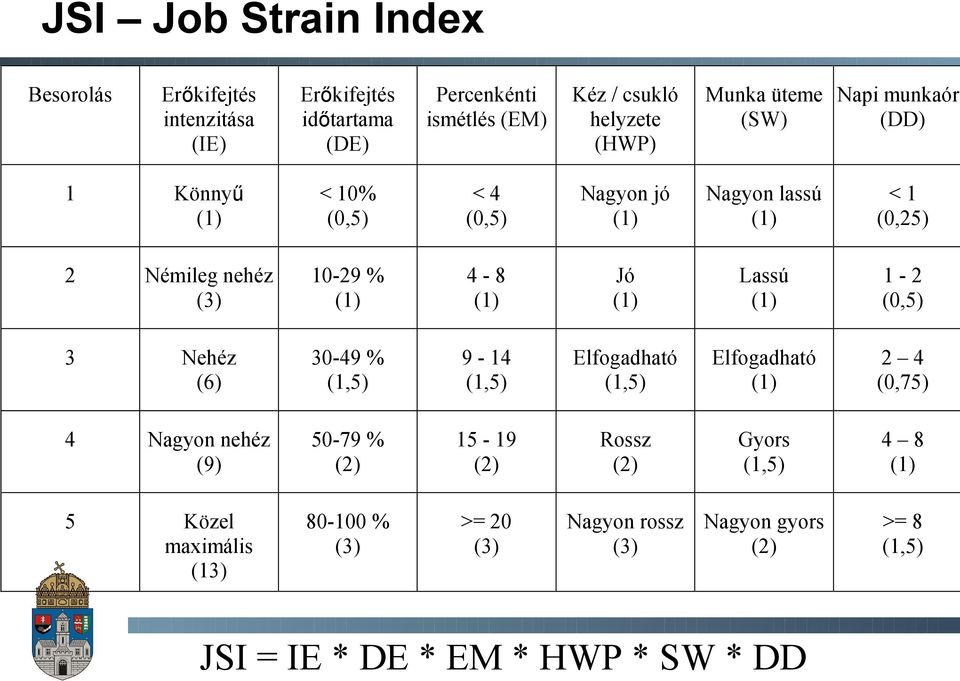 (1) Lassú (1) 1-2 (0,5) 3 Nehéz (6) 30-49 % (1,5) 9-14 (1,5) Elfogadható (1,5) Elfogadható (1) 2 4 (0,75) 4 Nagyon nehéz (9) 50-79 % (2) 15-19 (2)