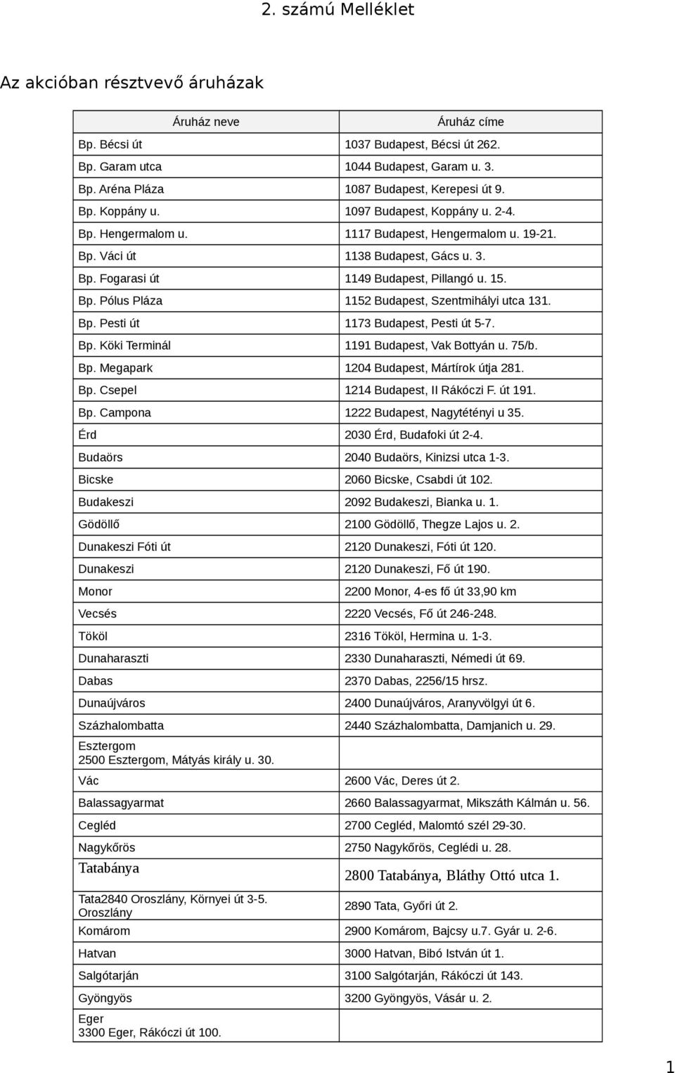 Bp. Pesti út 1173 Budapest, Pesti út 5-7. Bp. Köki Terminál 1191 Budapest, Vak Bottyán u. 75/b. Bp. Megapark 1204 Budapest, Mártírok útja 281. Bp. Csepel 1214 Budapest, II Rákóczi F. út 191. Bp. Campona 1222 Budapest, Nagytétényi u 35.