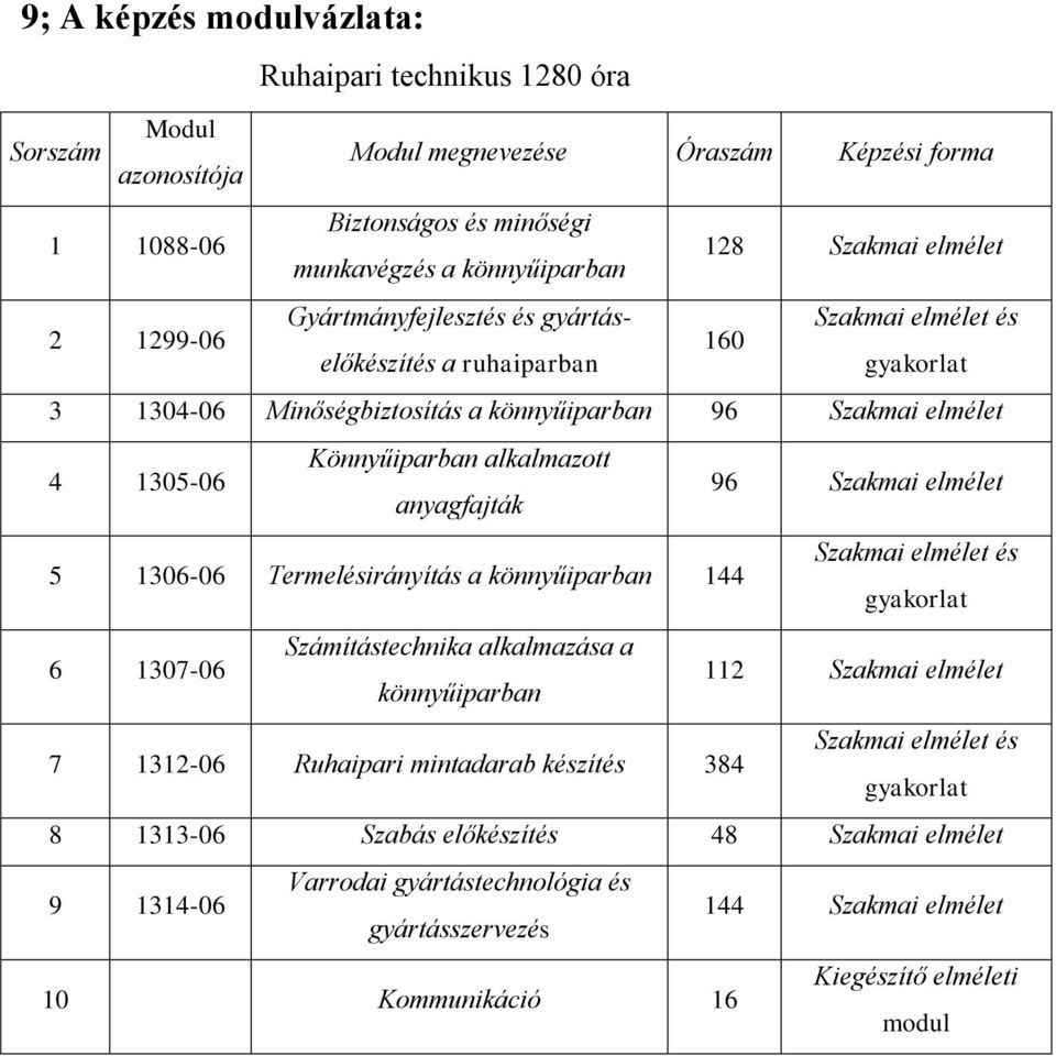 alkalmazott anyagfajták 96 Szakmai elmélet 5 1306-06 Termelésirányítás a könnyűiparban 144 Szakmai elmélet és gyakorlat 6 1307-06 Számítástechnika alkalmazása a könnyűiparban 112 Szakmai elmélet 7