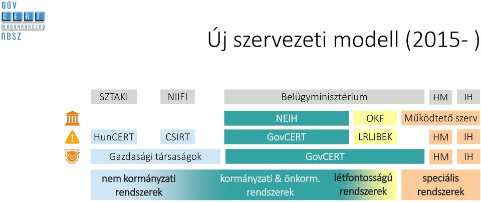 LRLIBEK HM IH GovCERT HM IH nem kormányzati rendszerek kormányzati