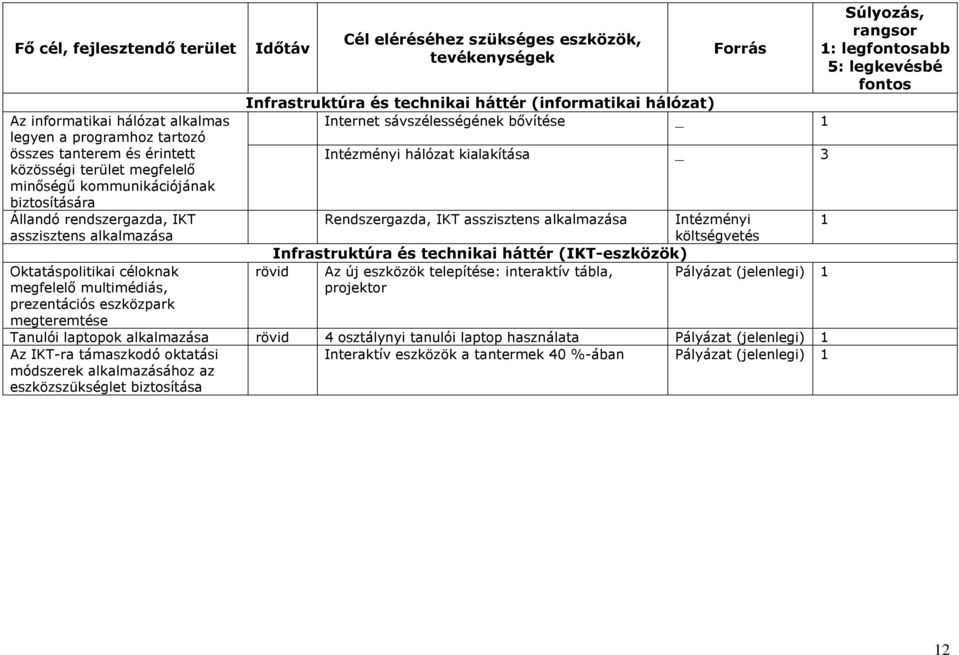 Infrastruktúra és technikai háttér (informatikai hálózat) Internet sávszélességének bővítése _ 1 Intézményi hálózat kialakítása _ 3 Rendszergazda, IKT asszisztens alkalmazása Intézményi 1