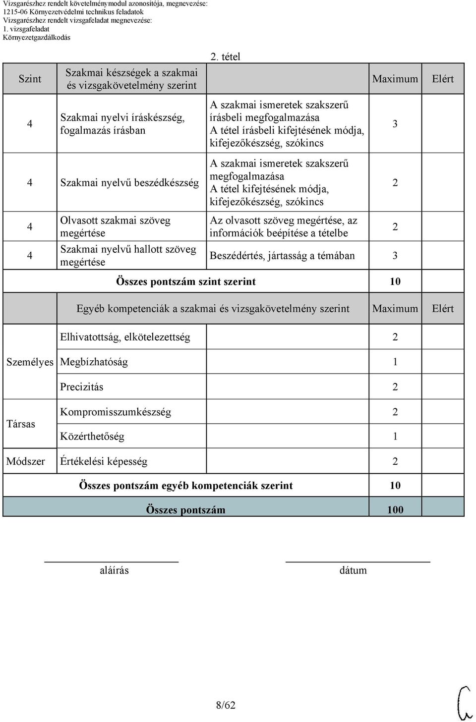 beépítése a tételbe Beszédértés, jártasság a témában 3 Összes pontszám szint szerint Egyéb kompetenciák a szakmai és vizsgakövetelmény szerint Maximum Elért Elhivatottság,