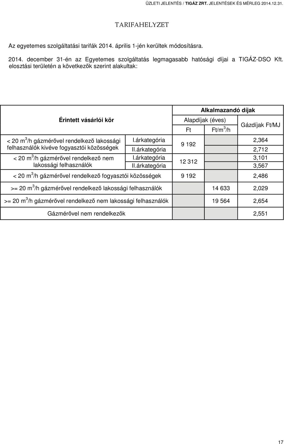 lakossági felhasználók Alkalmazandó díjak Alapdíjak (éves) Ft Ft/m 3 /h Gázdíjak Ft/MJ I.árkategória 2,364 9 192 II.árkategória 2,712 I.árkategória 3,101 12 312 II.