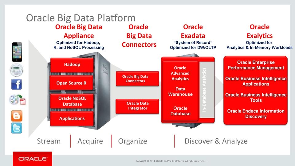 Applications Oracle Big Data Connectors Oracle Data Integrator Oracle Advanced Analytics Data Warehouse Oracle Database Oracle Enterprise Performance